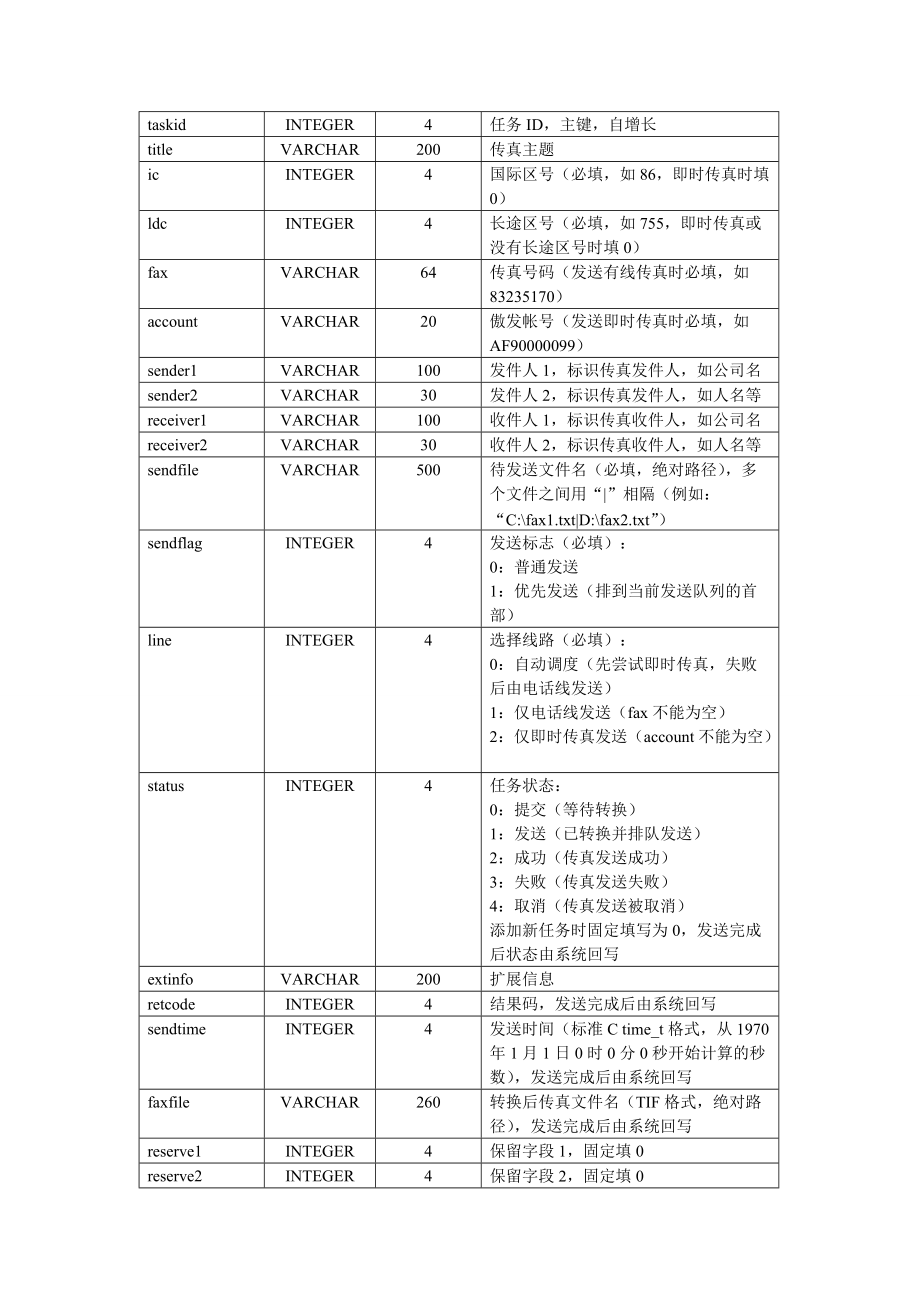 AOFAX服务器数据库开发接口说明.docx_第3页