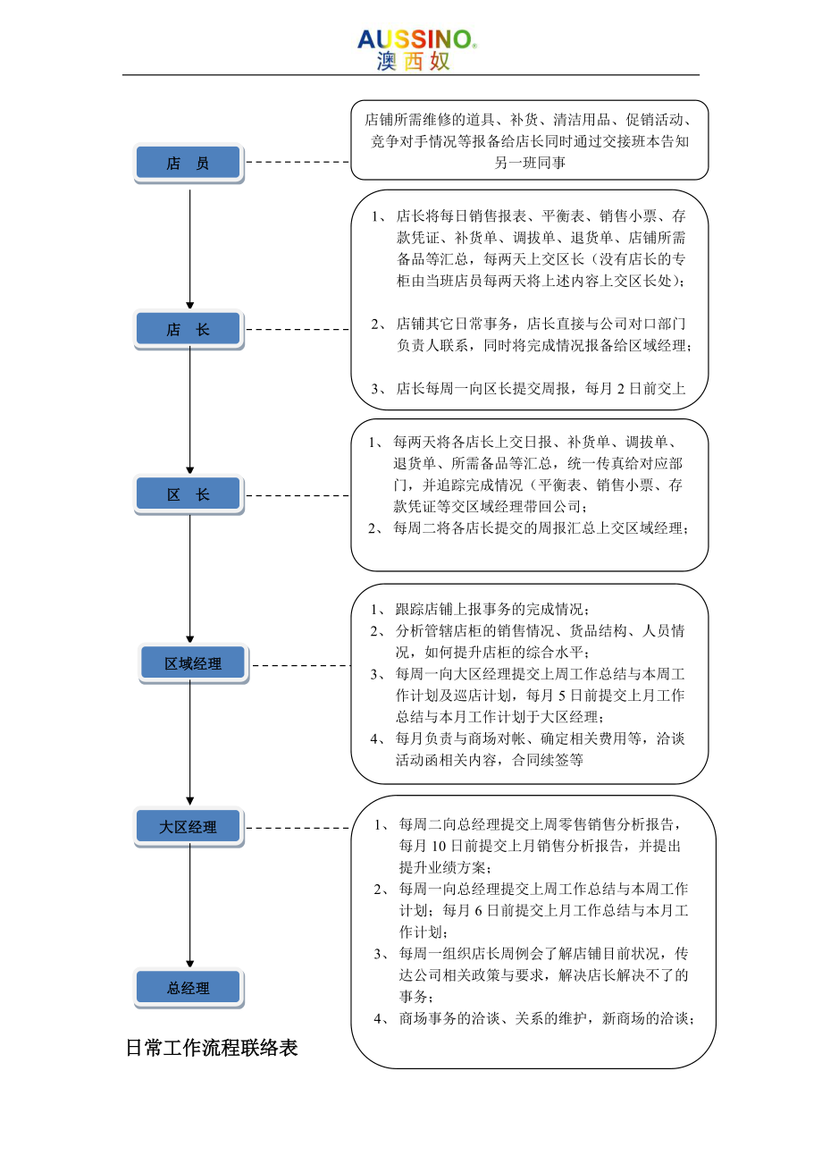 店铺管理规范.docx_第2页