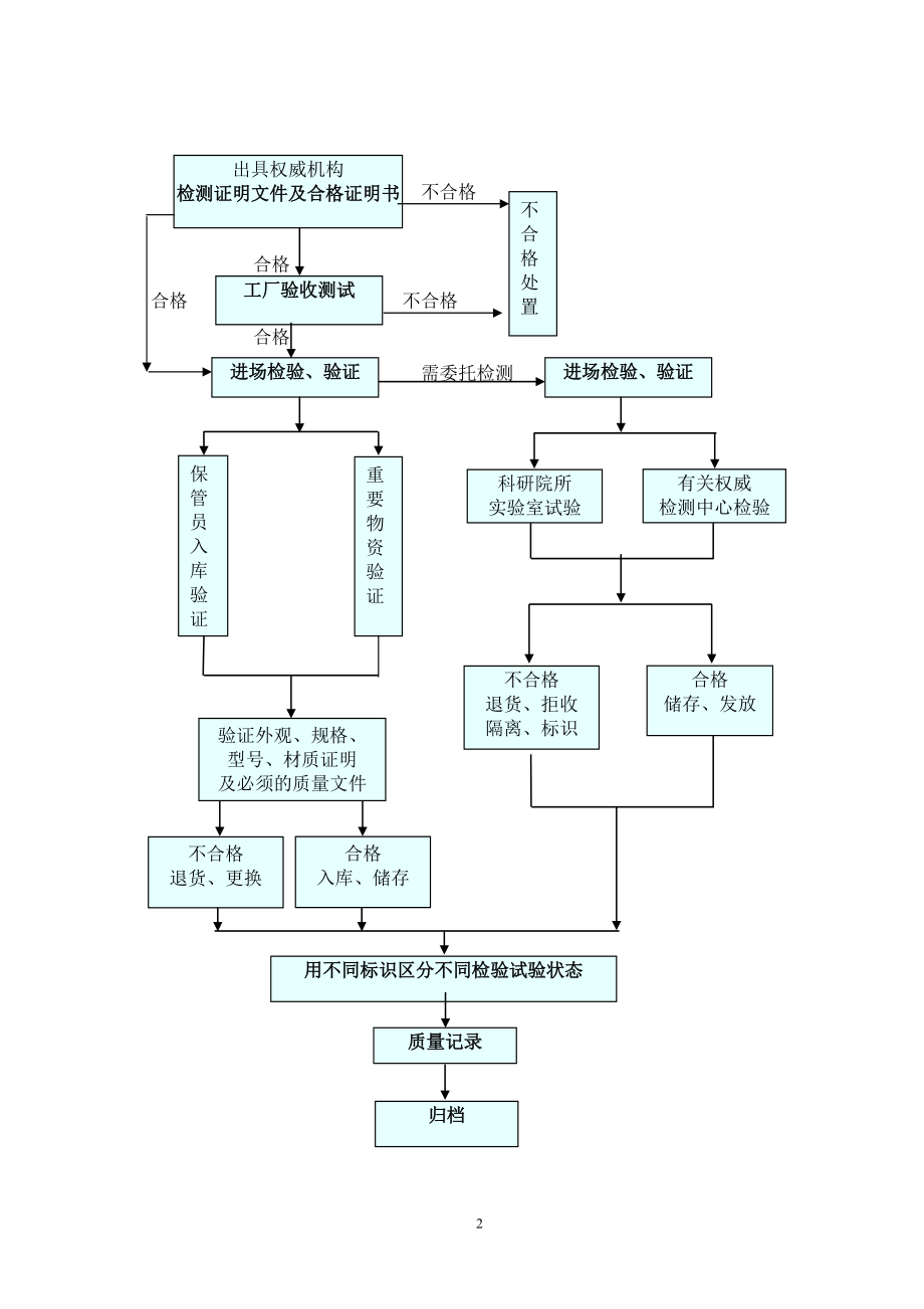 安园综合服务楼工程钢结构施工方案(DOC33页).doc_第2页