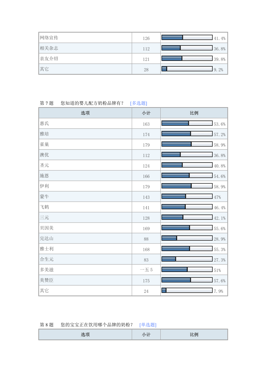 关于蒙牛奶粉与蒙牛纯牛奶的市场调查.docx_第3页