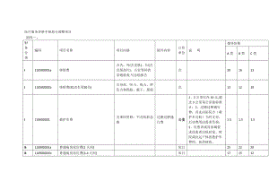 医疗服务价格手册部分调整项目.docx