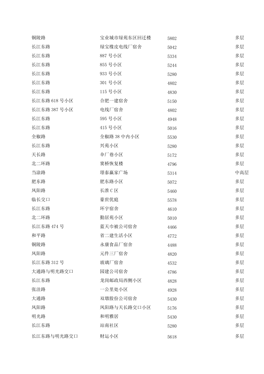 合肥市存量住房及附属设施交易计税基准价格表2.docx_第3页