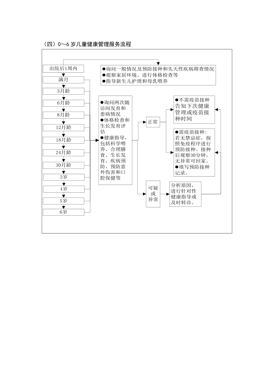 土城镇卫生院基本公共卫生服务项目工作服务流程.docx_第3页