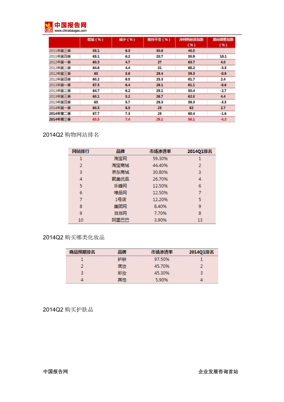 X年3季度网购女性化妆品消费者情况调查.docx_第3页