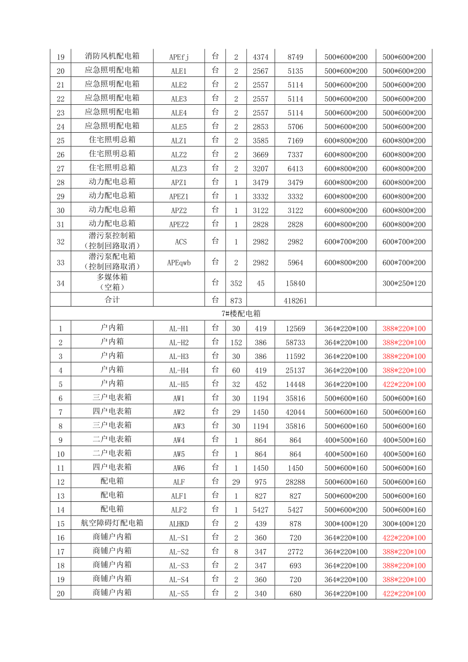 147“北城新天地”3#、6#楼、7#~10#楼配电箱购销合同.docx_第2页