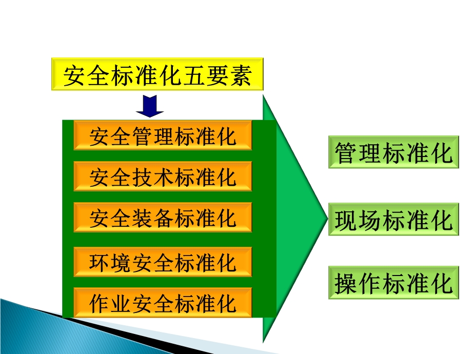 企业安全生产标准化策划方案课件.ppt_第3页