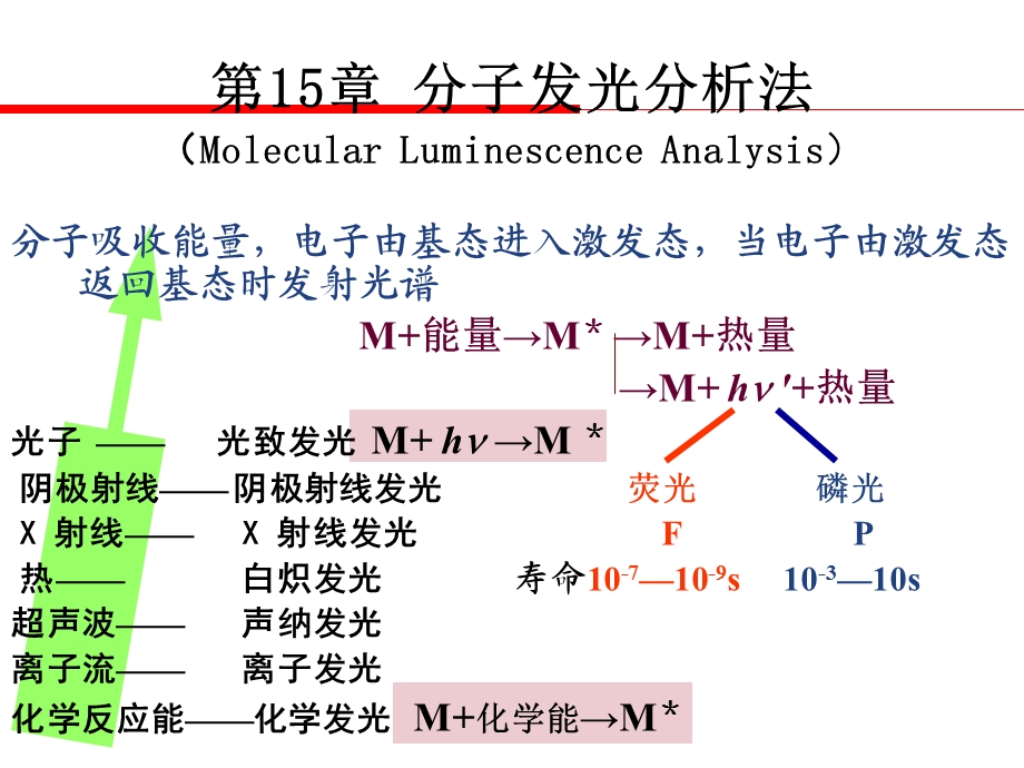 高校化工专业ppt课件第15章分子发光分析法(分析化学).ppt_第2页