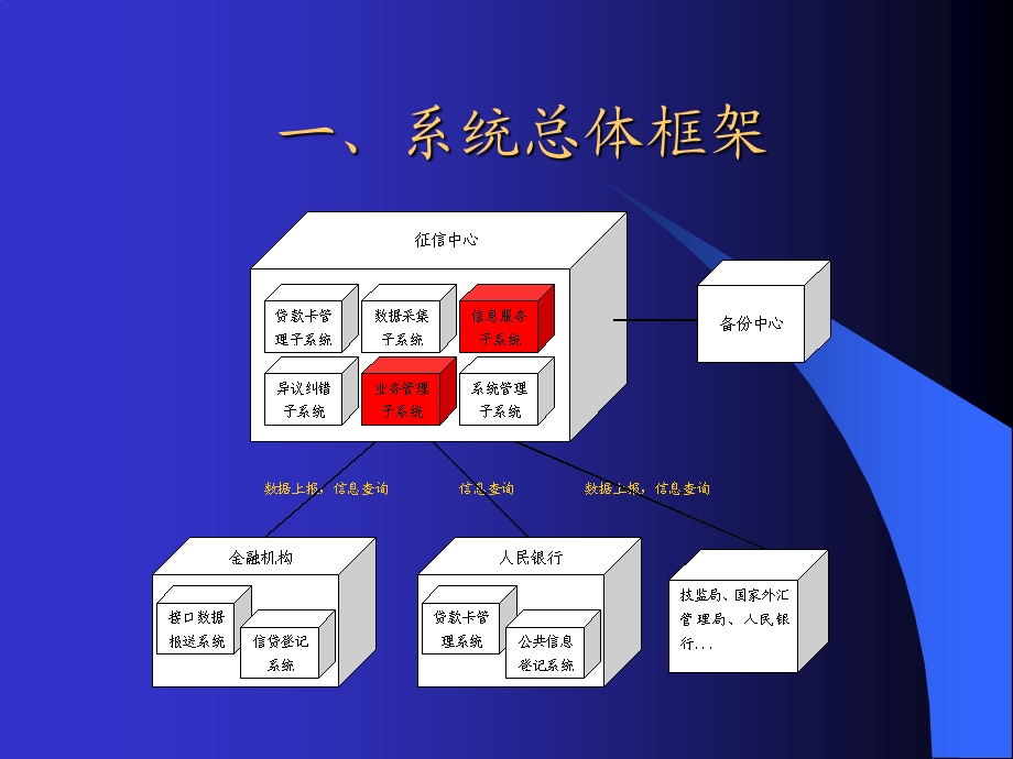 商业银行征信服务中培训课程：机构用户管理和信息查课件.ppt_第3页