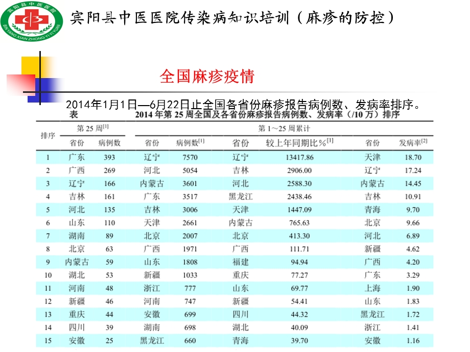 麻疹的防控课件.ppt_第2页