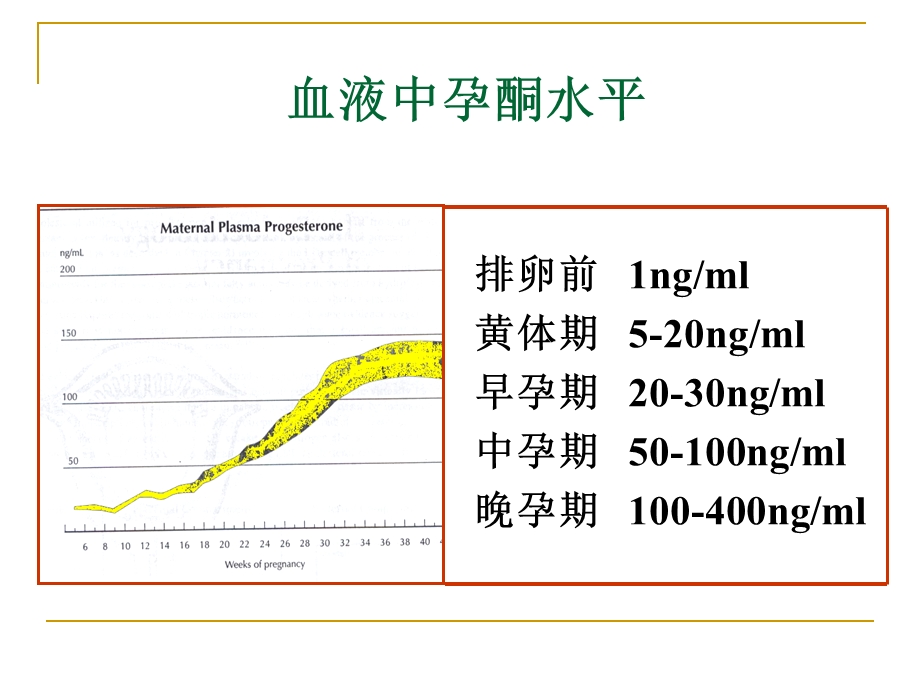 辅助生殖技术的黄体支持课件.ppt_第3页