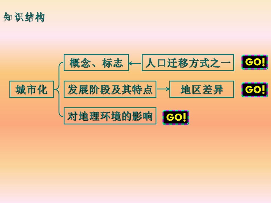 高一地理第三节《城市化》课件.ppt_第3页