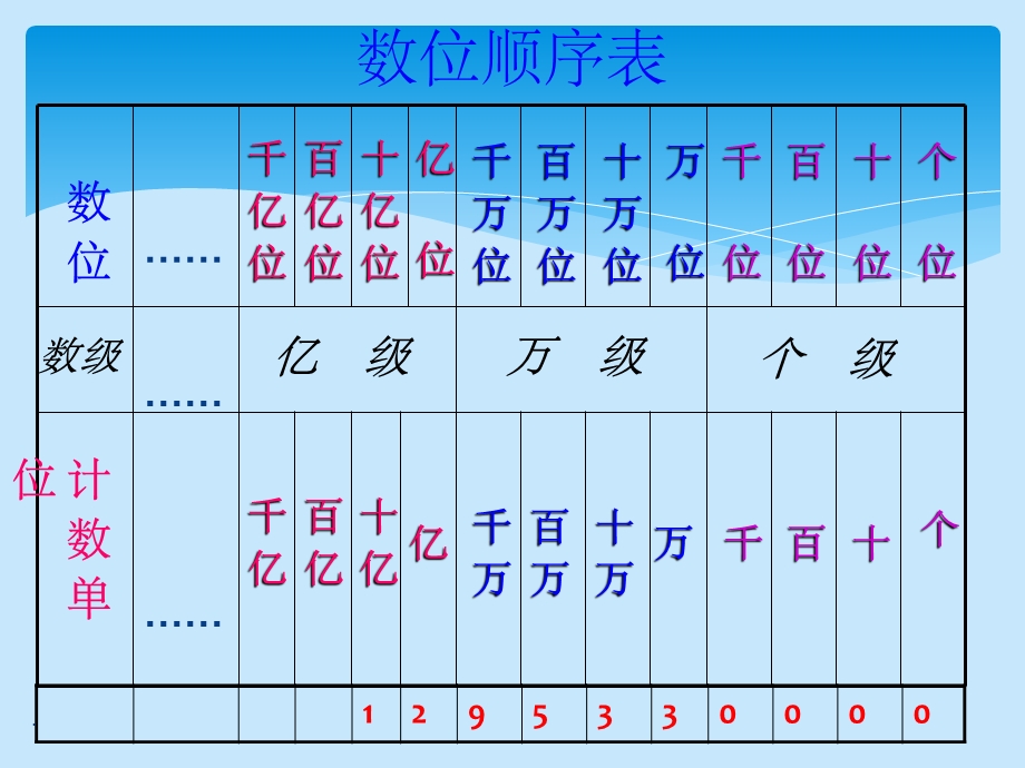 人教版小学数学四年级上册总复习精(1)课件.ppt_第2页