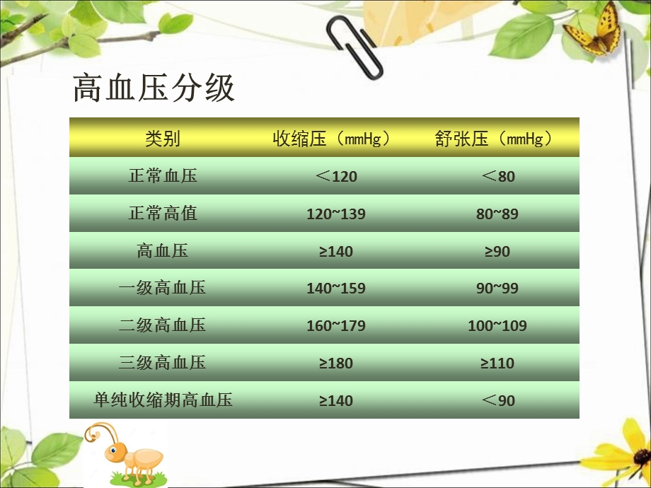 中医解说高血压课件.ppt_第3页