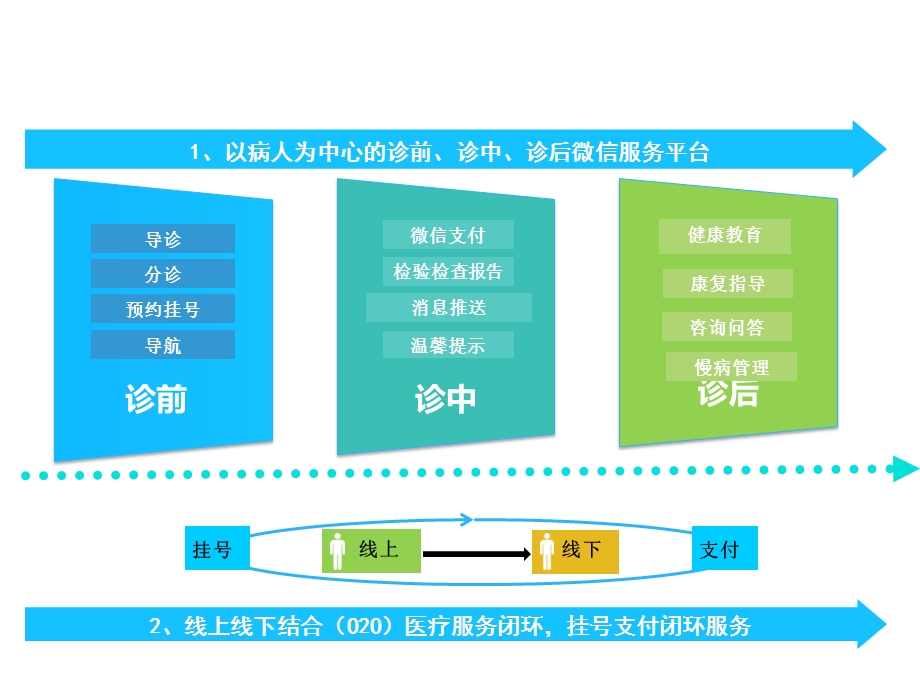 医院微信云平台解决方案课件.pptx_第2页