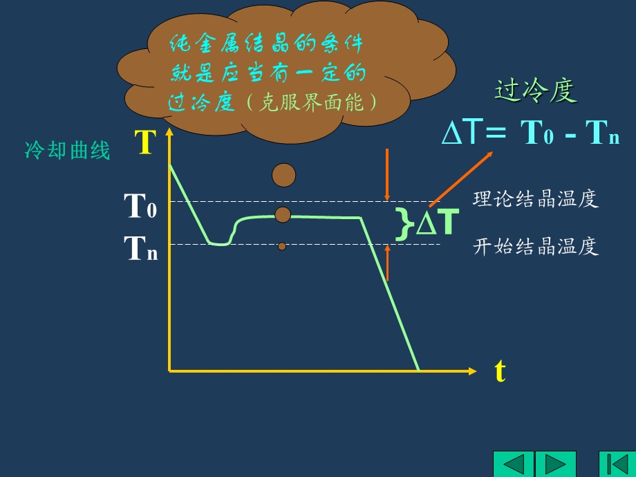 金属学第三章 金属结晶过程课件.ppt_第3页