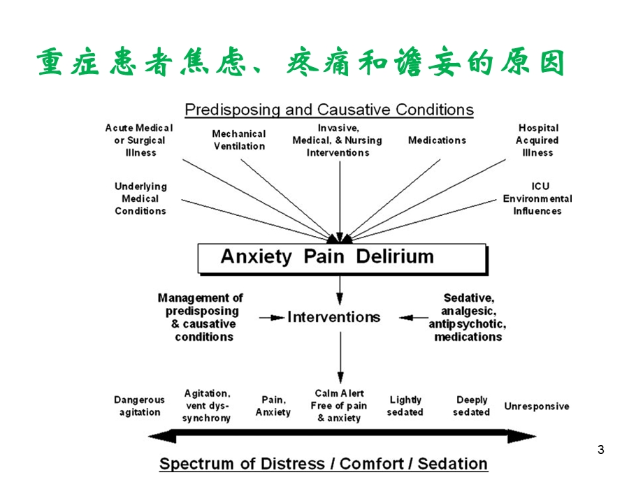 镇痛镇静你掌握了吗课件.ppt_第3页