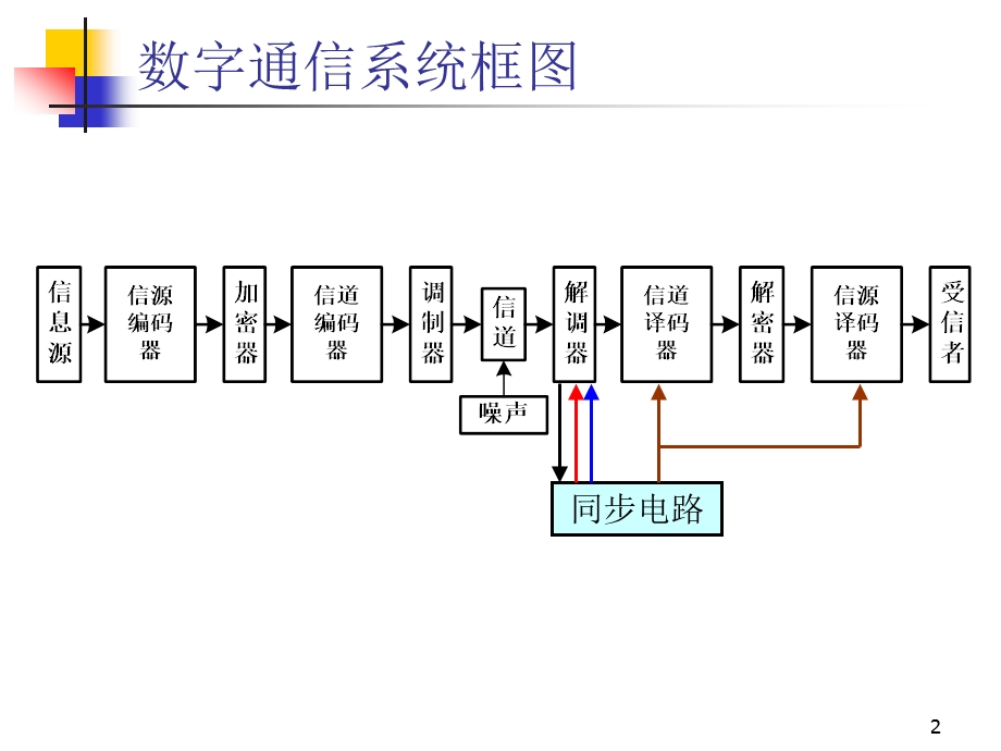 通信原理同步要点课件.ppt_第2页