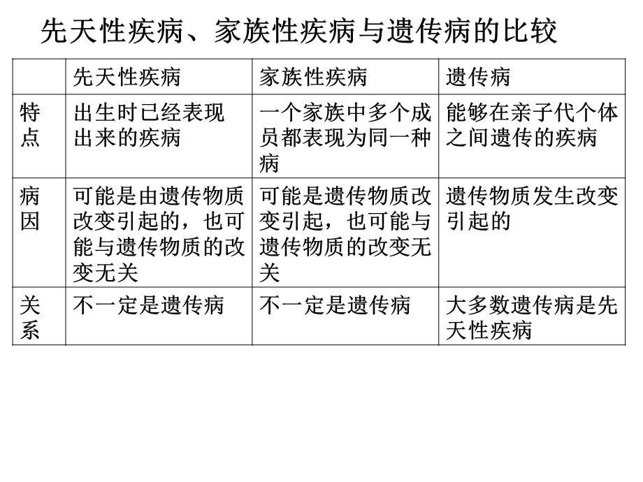 人类遗传病一轮复习课件.ppt_第1页