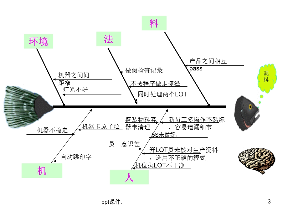 各种鱼骨图课件.ppt_第3页