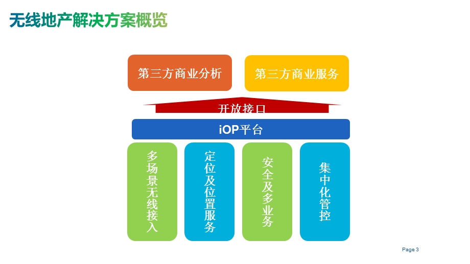 城市广场商业综合体智慧无线方案课件.pptx_第3页