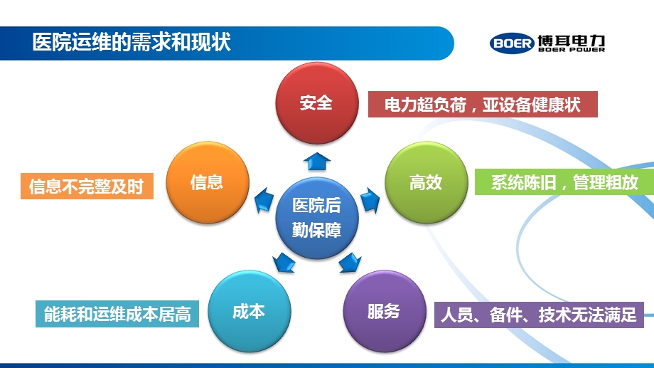 医院安全电力和运维保障方案课件.pptx_第3页