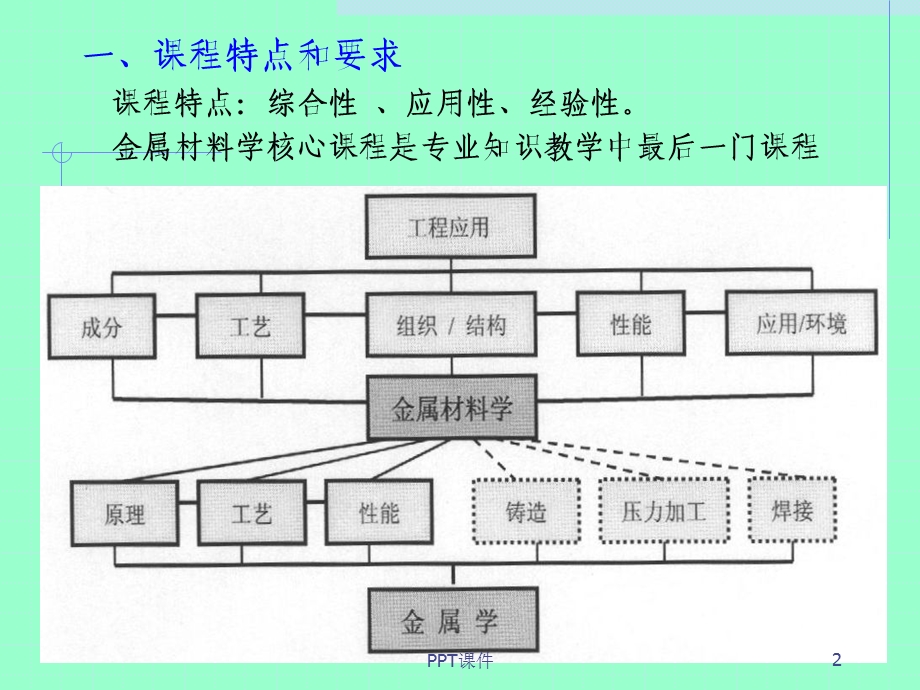 金属材料学(全套)课件.ppt_第2页