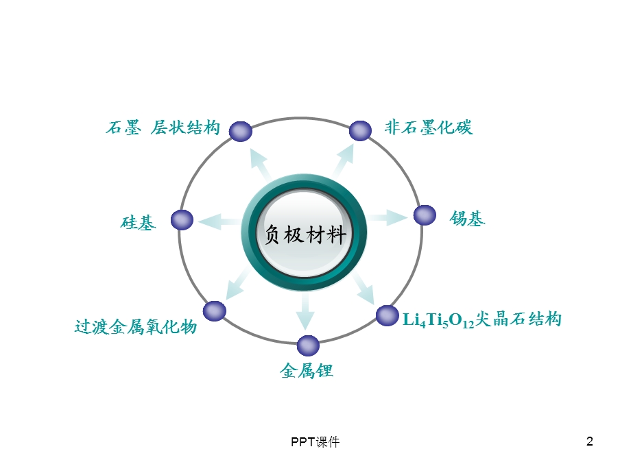 锂离子动力电池负极材料课件.ppt_第2页