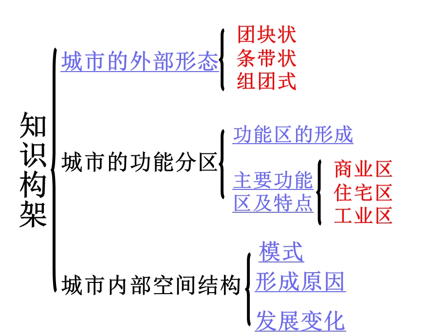 高三一轮复习 城市内部空间结构和城市等级课件.ppt_第3页