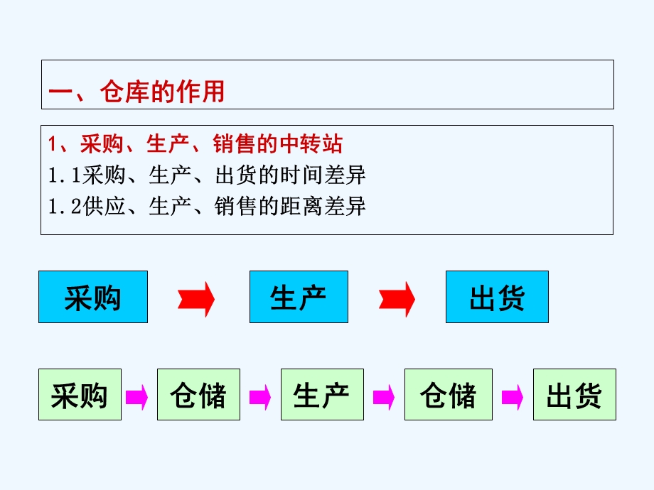 仓库如何做到帐卡物相符、如何防止呆滞料的产生课件.ppt_第2页