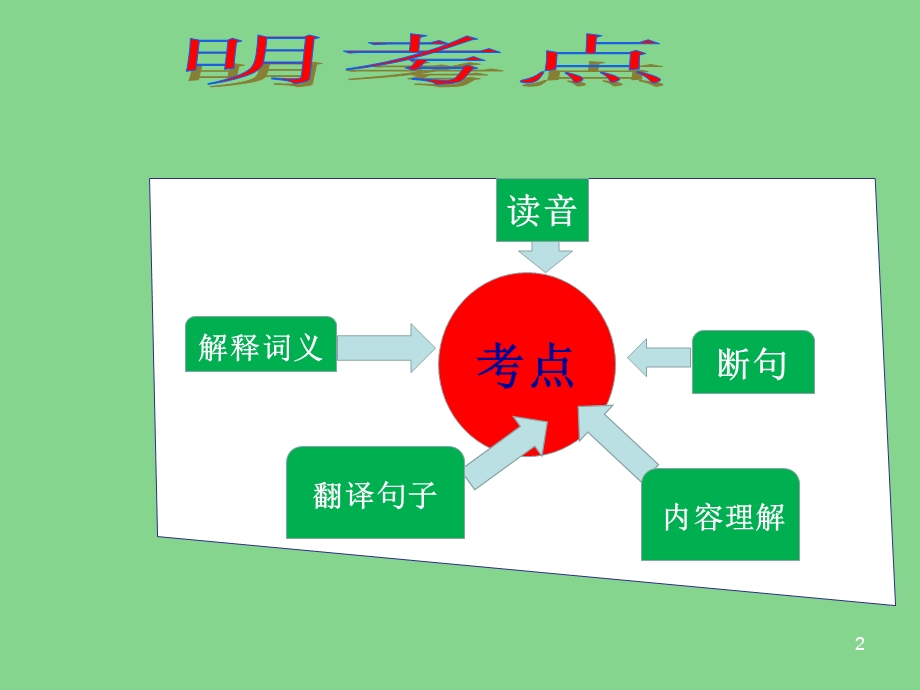 中考文言文实词复习指导公开课课件.ppt_第2页