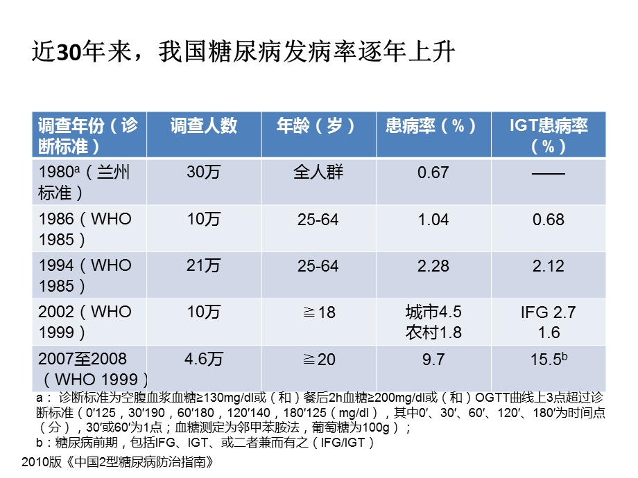 全科医生糖尿病管理要点课件.pptx_第2页