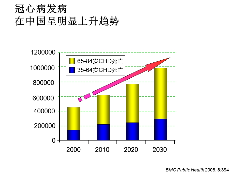 冠心病社区治疗规范课件.ppt_第3页