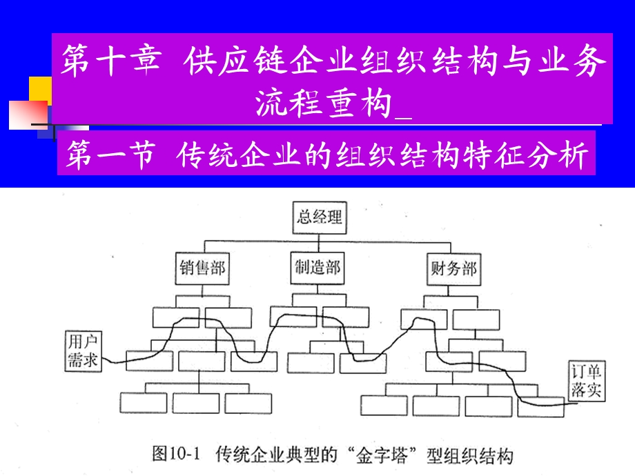 供应链企业组织结构与业务详解课件.ppt_第2页