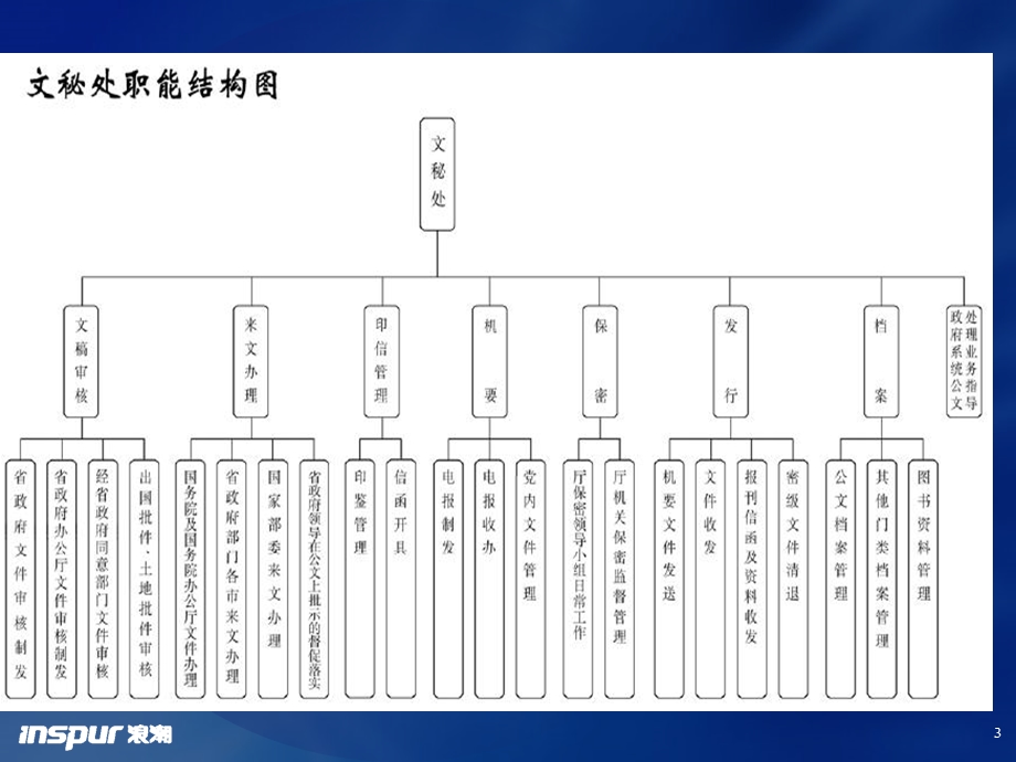 公文、会议纪要培训ppt课件.ppt_第3页