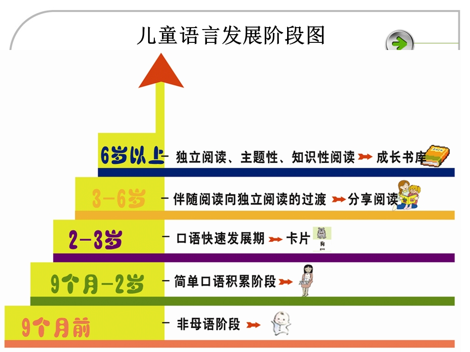 促进幼儿语言发展的技能课件.ppt_第3页