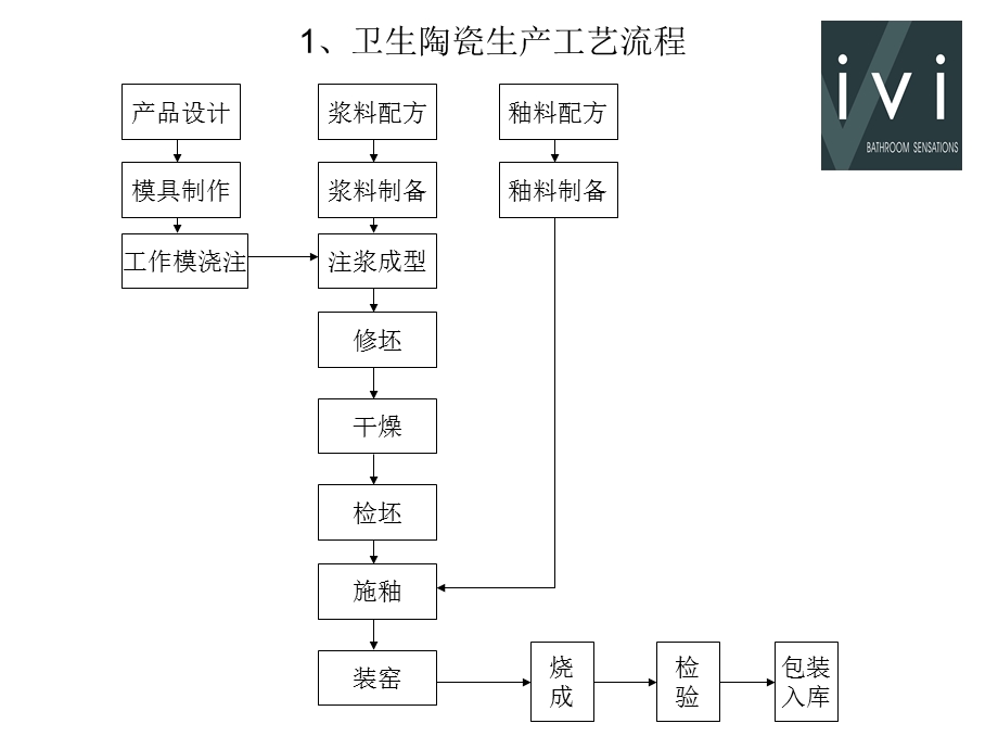 陶瓷洁具相关知识课件.ppt_第2页