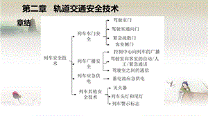 城市轨道交通运营安全管理第三章ppt课件.pptx