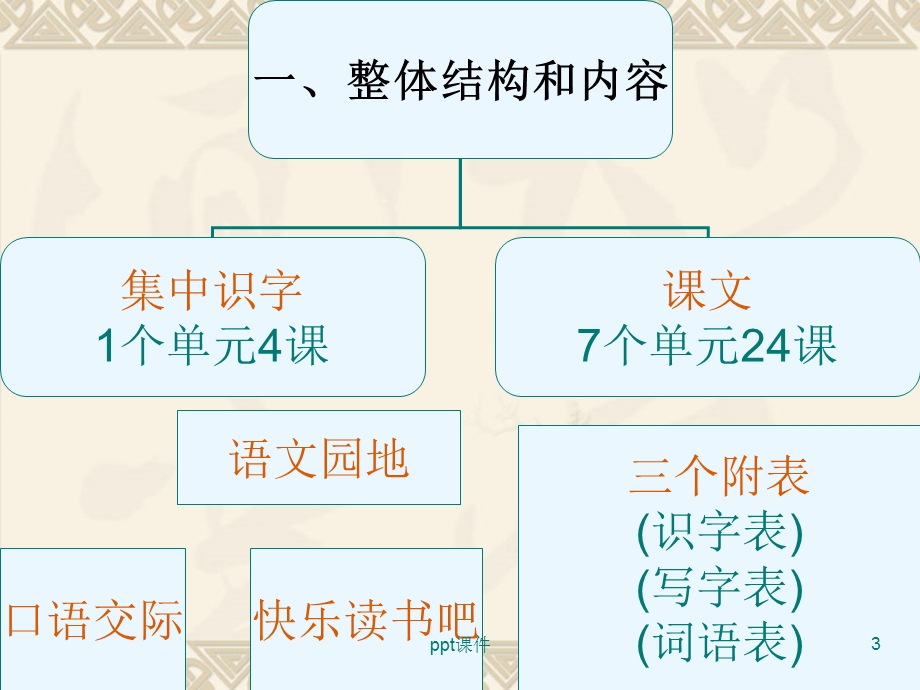 部编教材小学语文二上教材分析课件.ppt_第3页