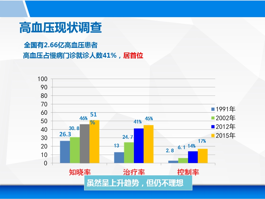 高血压病的慢病管理课件.ppt_第2页