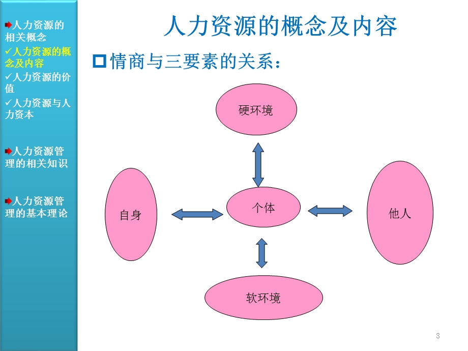 人力资源管理基础与实务课件.ppt_第3页