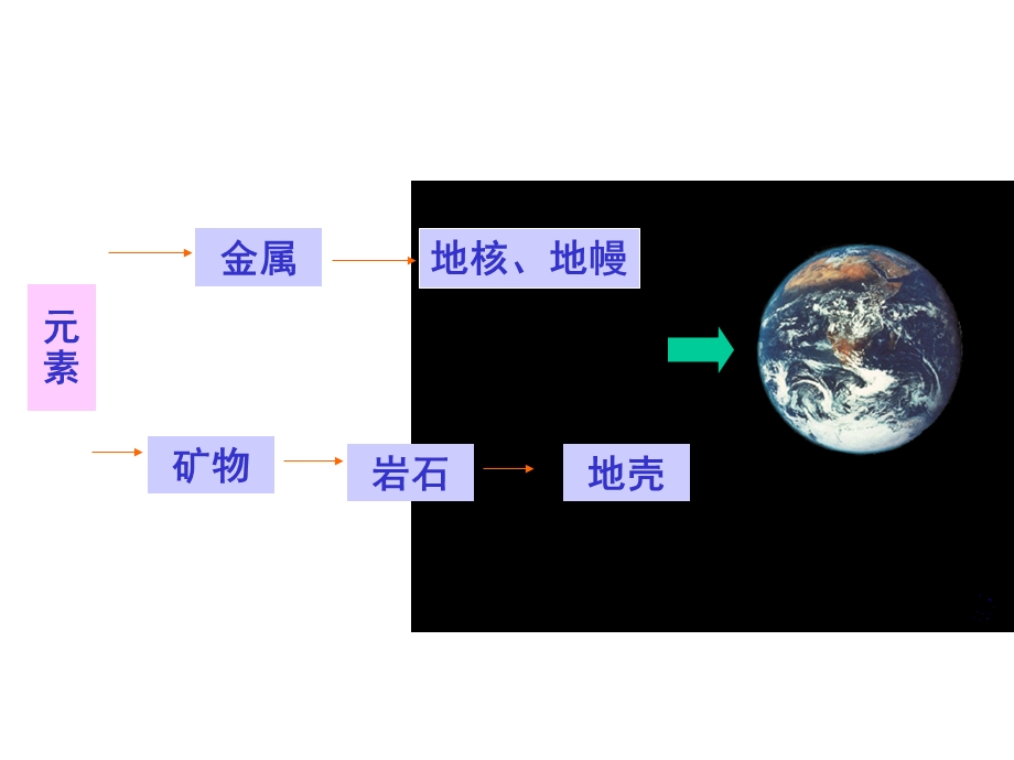 地球的物质组成资料课件.ppt_第2页