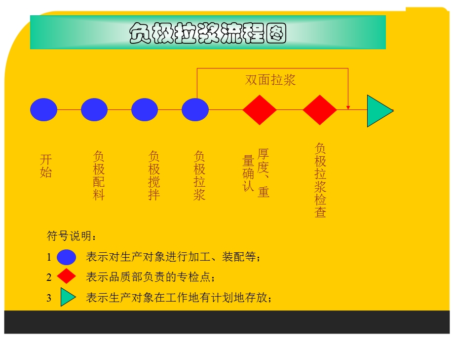 锂电池生产工艺流程课件.ppt_第3页