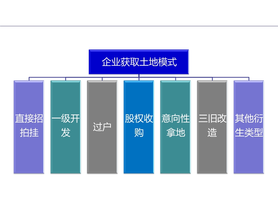 基于项目开发全周期的投资拓展主题公开市场土课件.pptx_第3页