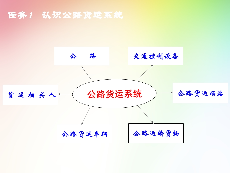 公路货物运输详解课件.ppt_第3页