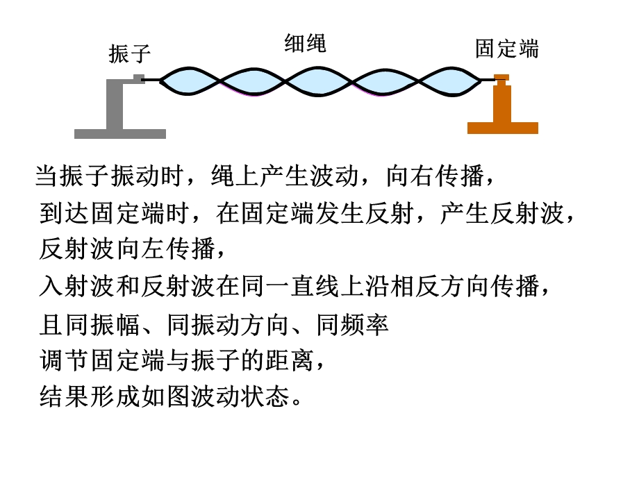 驻波的表达式课件.ppt_第2页