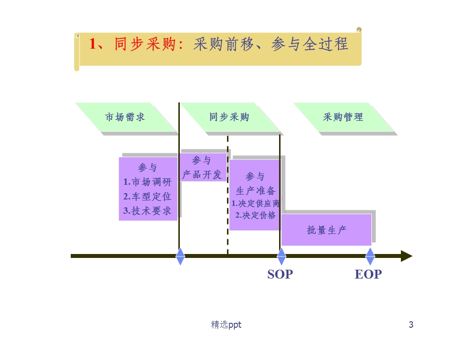 供应商管理及策略课件.ppt_第3页