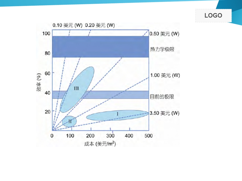 钙钛矿太阳能电池简介课件.ppt_第3页