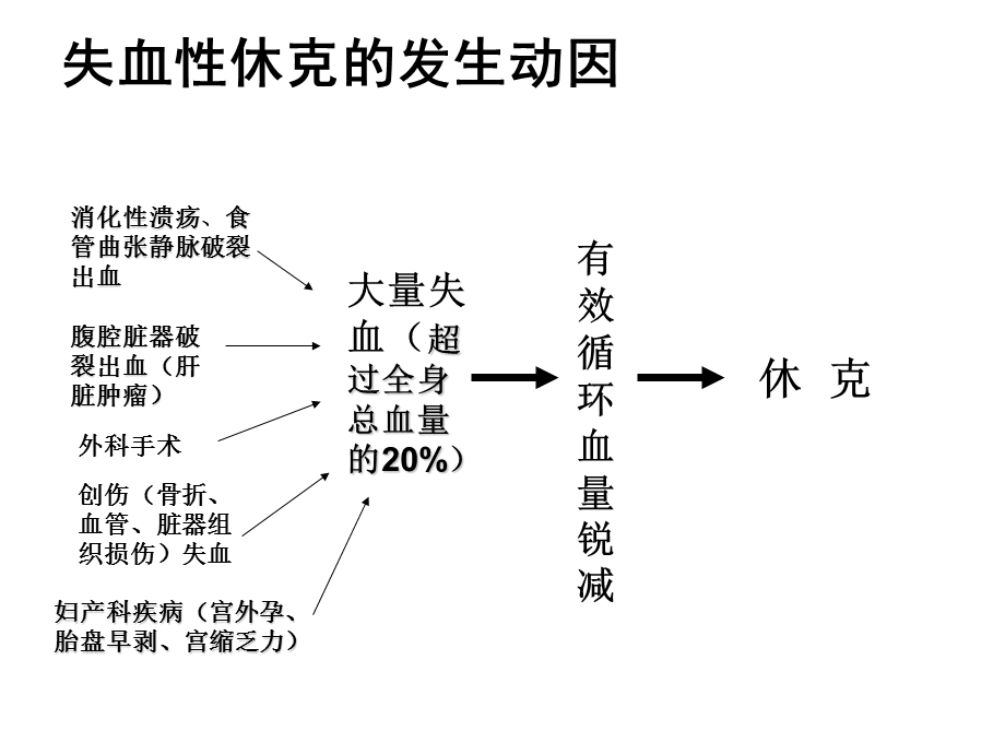 低容量性休克失血性休克ppt课件.ppt_第3页