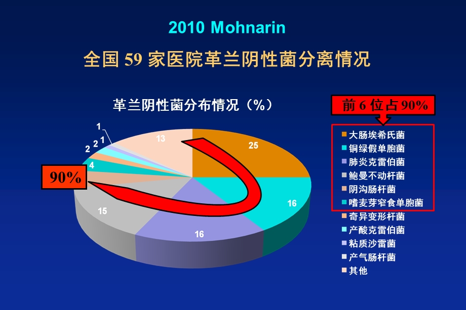 非发酵菌舒普深课件.ppt_第2页