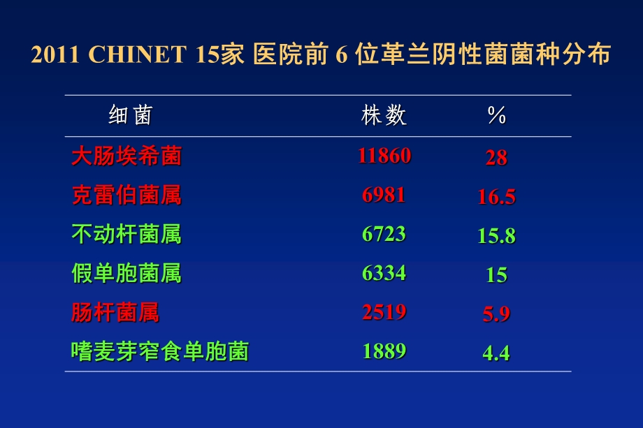 非发酵菌舒普深课件.ppt_第3页